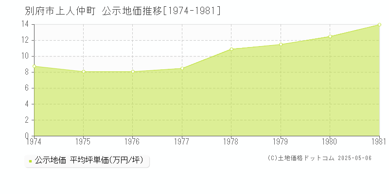 別府市上人仲町の地価公示推移グラフ 