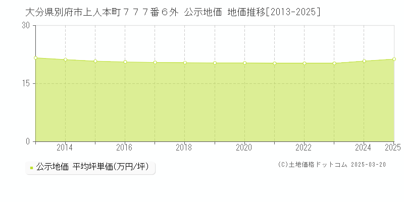 大分県別府市上人本町７７７番６外 公示地価 地価推移[2013-2025]