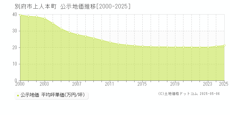 上人本町(別府市)の公示地価推移グラフ(坪単価)[2000-2025年]