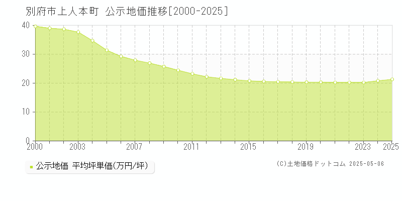 別府市上人本町の地価公示推移グラフ 