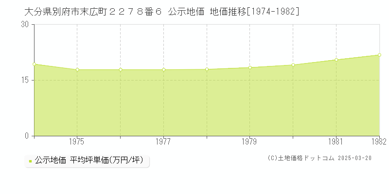 大分県別府市末広町２２７８番６ 公示地価 地価推移[1974-1982]