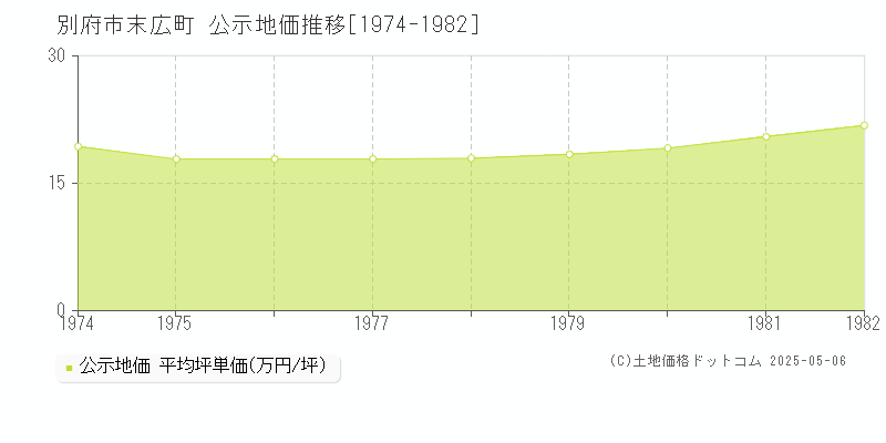 末広町(別府市)の公示地価推移グラフ(坪単価)[1974-1982年]