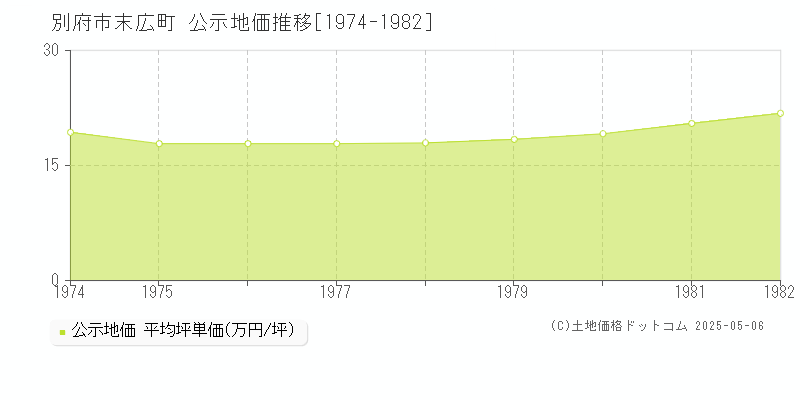 別府市末広町の地価公示推移グラフ 