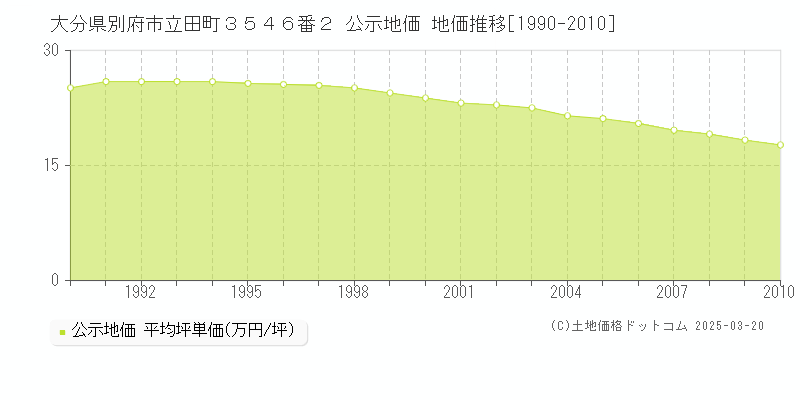 大分県別府市立田町３５４６番２ 公示地価 地価推移[1990-2010]