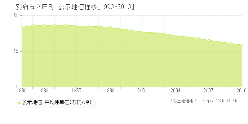 立田町(別府市)の公示地価推移グラフ(坪単価)[1990-2010年]