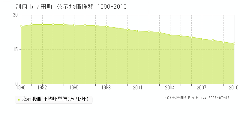 別府市立田町の地価公示推移グラフ 