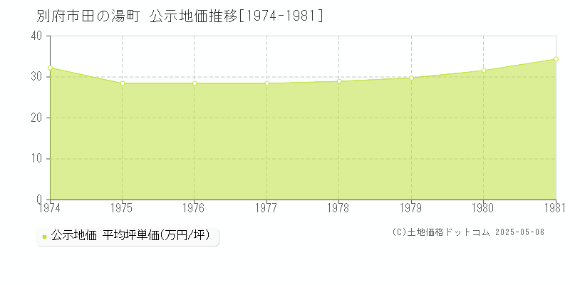 田の湯町(別府市)の公示地価推移グラフ(坪単価)[1974-1981年]