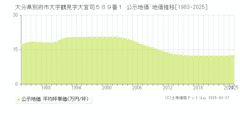 大分県別府市大字鶴見字大宮司５８９番１ 公示地価 地価推移[1983-2025]