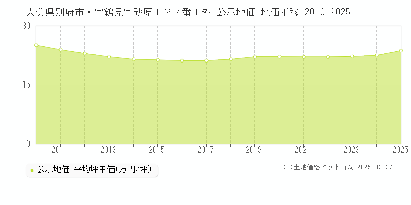 大分県別府市大字鶴見字砂原１２７番１外 公示地価 地価推移[2010-2025]