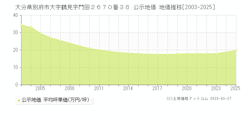 大分県別府市大字鶴見字門田２６７０番３８ 公示地価 地価推移[2003-2025]
