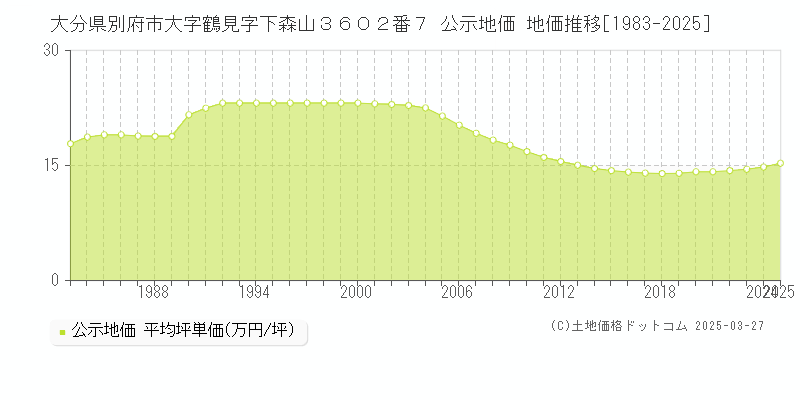大分県別府市大字鶴見字下森山３６０２番７ 公示地価 地価推移[1983-2025]