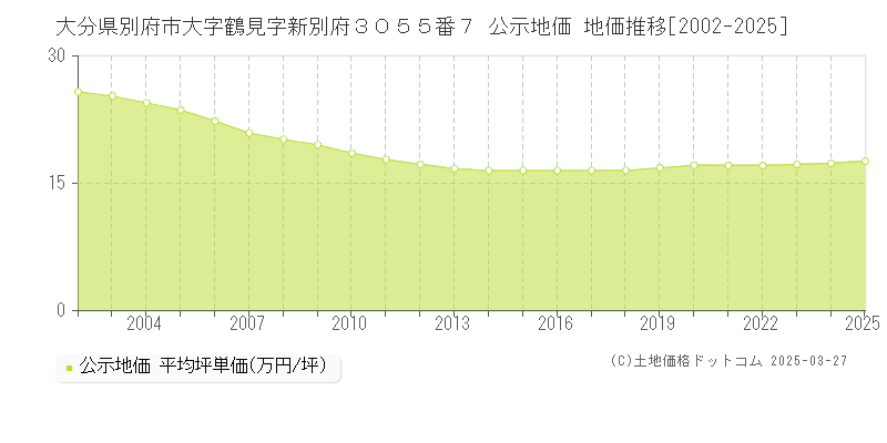 大分県別府市大字鶴見字新別府３０５５番７ 公示地価 地価推移[2002-2025]