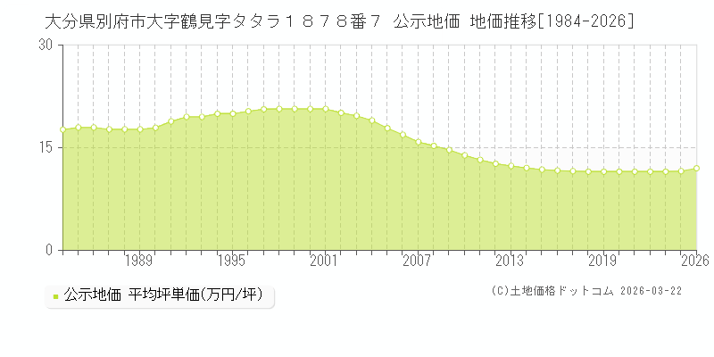 大分県別府市大字鶴見字タタラ１８７８番７ 公示地価 地価推移[1984-2026]
