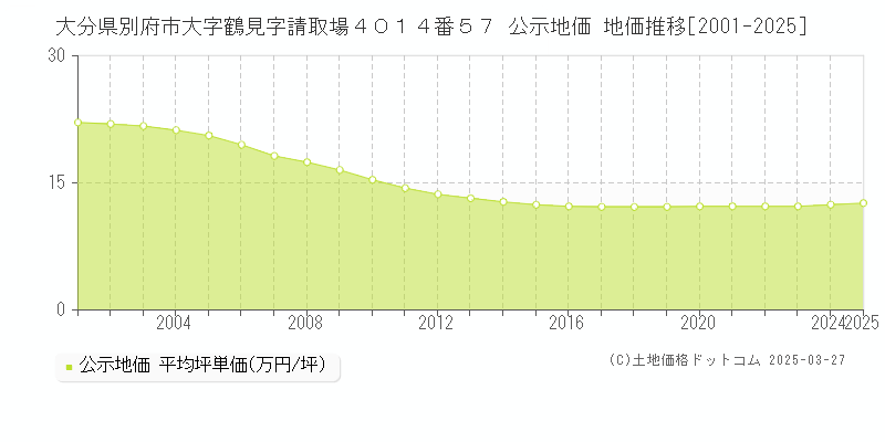 大分県別府市大字鶴見字請取場４０１４番５７ 公示地価 地価推移[2001-2025]