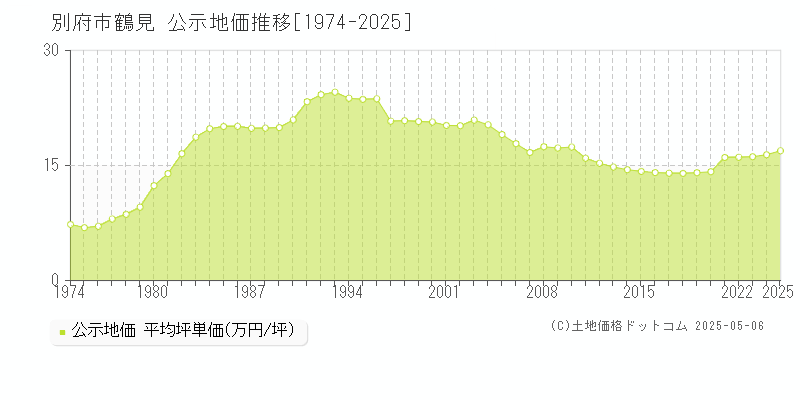 鶴見(別府市)の公示地価推移グラフ(坪単価)[1974-2025年]