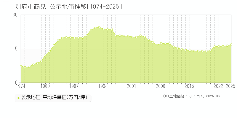 別府市鶴見の地価公示推移グラフ 