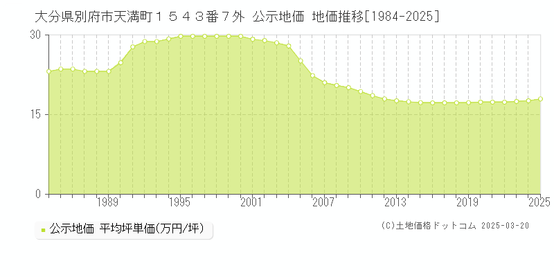 大分県別府市天満町１５４３番７外 公示地価 地価推移[1984-2025]