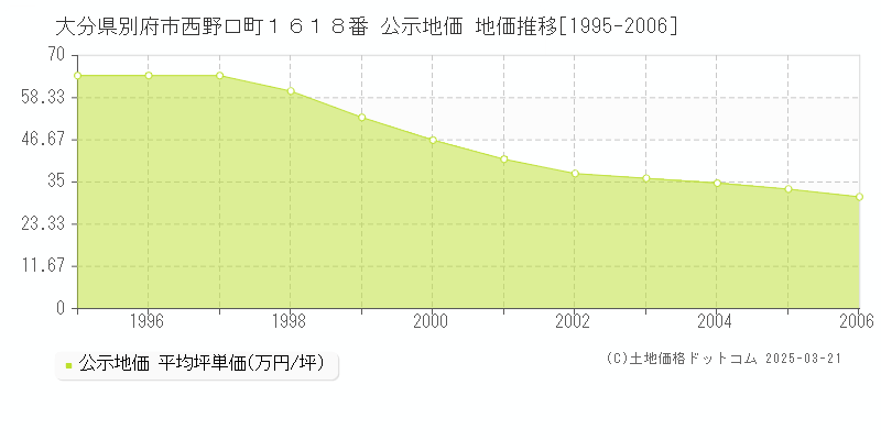 大分県別府市西野口町１６１８番 公示地価 地価推移[1995-2006]