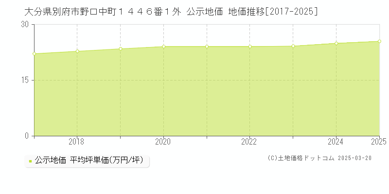 大分県別府市野口中町１４４６番１外 公示地価 地価推移[2017-2025]