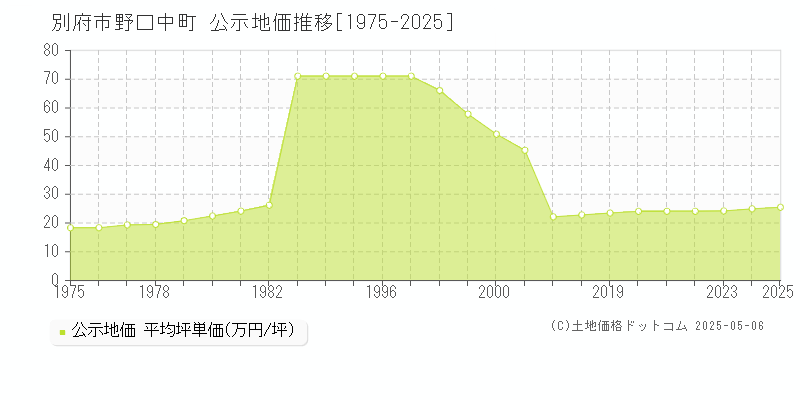 野口中町(別府市)の公示地価推移グラフ(坪単価)[1975-2025年]