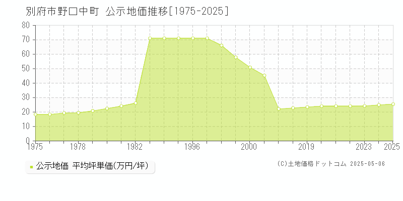 別府市野口中町の地価公示推移グラフ 