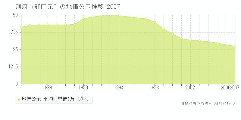 別府市野口元町の地価公示推移グラフ 