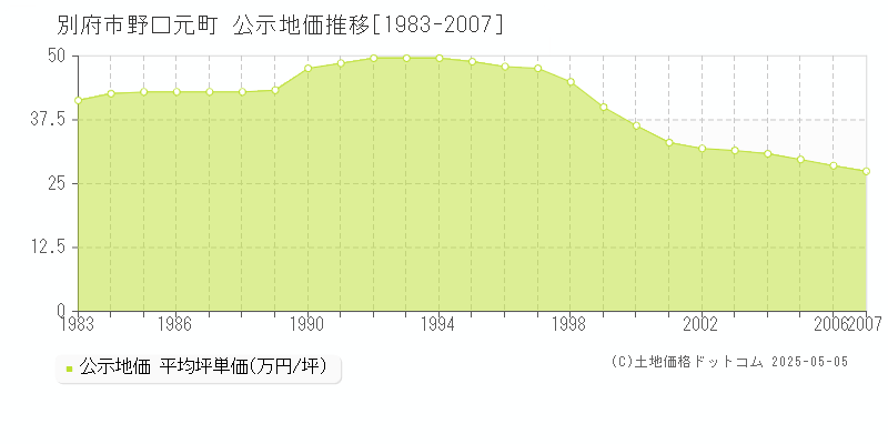 野口元町(別府市)の公示地価推移グラフ(坪単価)[1983-2007年]