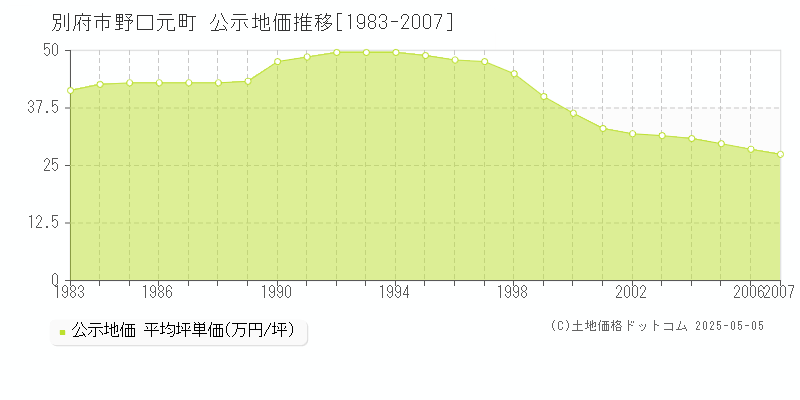 別府市野口元町の地価公示推移グラフ 