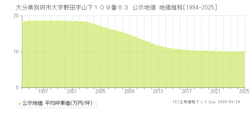 大分県別府市大字野田字山下１０９番８３ 公示地価 地価推移[1994-2025]