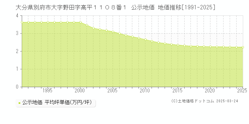 大分県別府市大字野田字高平１１０８番１ 公示地価 地価推移[1991-2025]