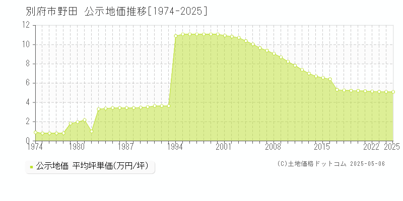 野田(別府市)の公示地価推移グラフ(坪単価)[1974-2025年]
