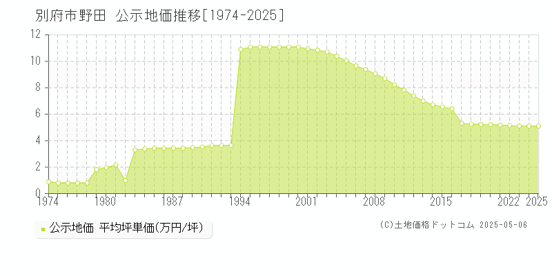 別府市野田の地価公示推移グラフ 