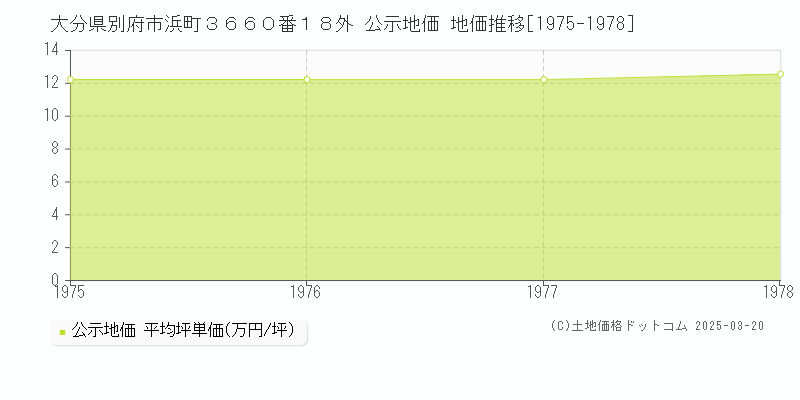 大分県別府市浜町３６６０番１８外 公示地価 地価推移[1975-1978]