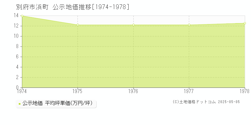浜町(別府市)の公示地価推移グラフ(坪単価)[1974-1978年]