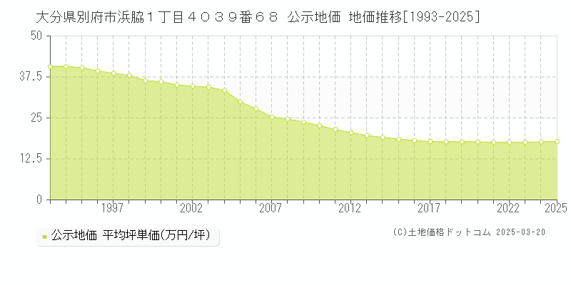 大分県別府市浜脇１丁目４０３９番６８ 公示地価 地価推移[1993-2025]