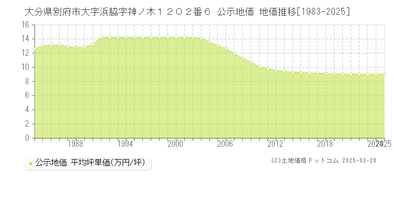 大分県別府市大字浜脇字神ノ木１２０２番６ 公示地価 地価推移[1983-2025]