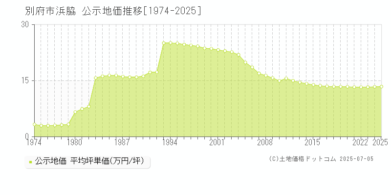 別府市浜脇の地価公示推移グラフ 