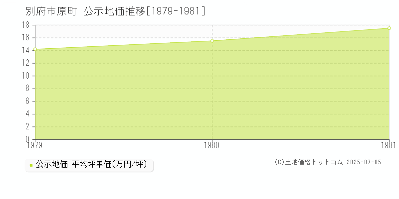 原町(別府市)の公示地価推移グラフ(坪単価)[1979-1981年]