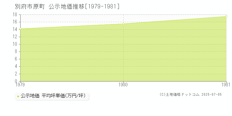 別府市原町の地価公示推移グラフ 