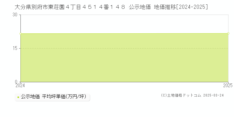 大分県別府市東荘園４丁目４５１４番１４８ 公示地価 地価推移[2024-2025]