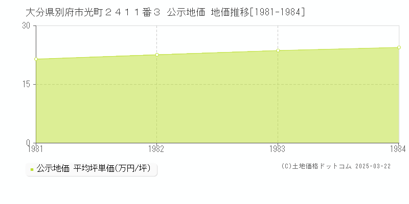 大分県別府市光町２４１１番３ 公示地価 地価推移[1981-1984]