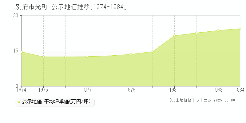 光町(別府市)の公示地価推移グラフ(坪単価)[1974-1984年]