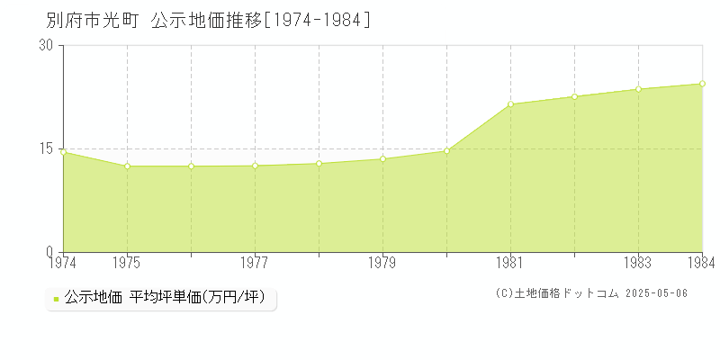 別府市光町の地価公示推移グラフ 