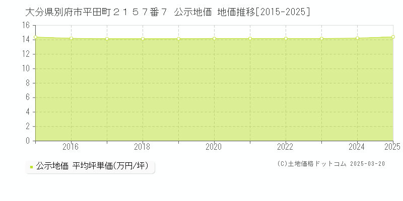 大分県別府市平田町２１５７番７ 公示地価 地価推移[2015-2025]