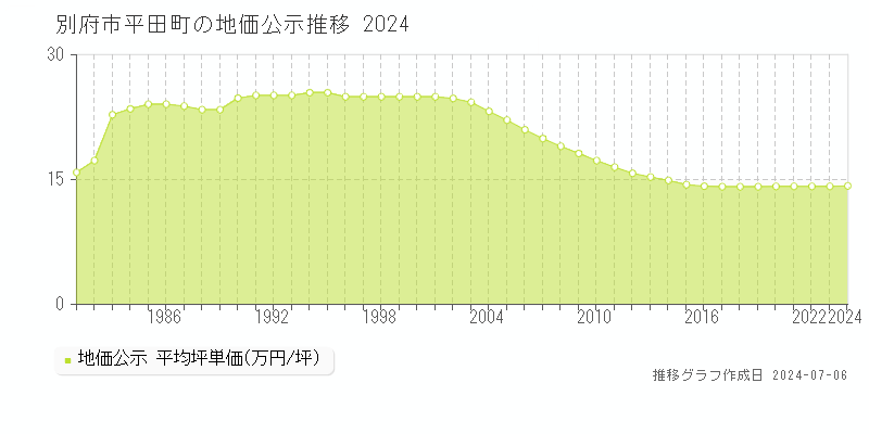 別府市平田町の地価公示推移グラフ 