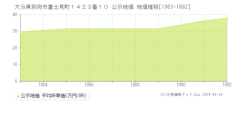 大分県別府市富士見町１４２３番１０ 公示地価 地価推移[1983-1992]