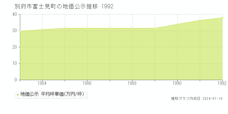 別府市富士見町の地価公示推移グラフ 