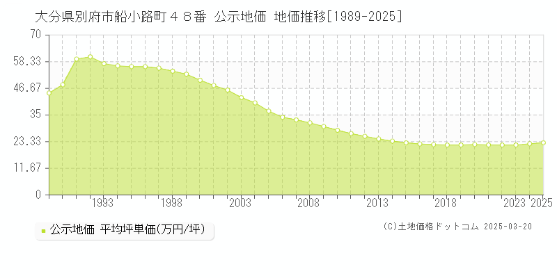 大分県別府市船小路町４８番 公示地価 地価推移[1989-2025]