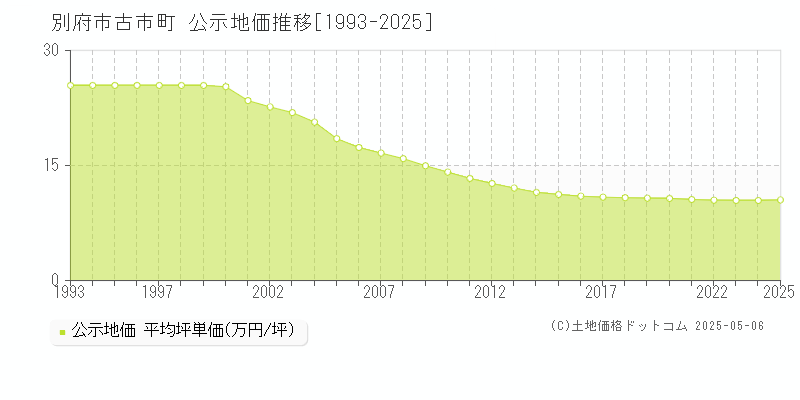 古市町(別府市)の公示地価推移グラフ(坪単価)[1993-2025年]