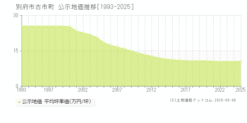 別府市古市町の地価公示推移グラフ 